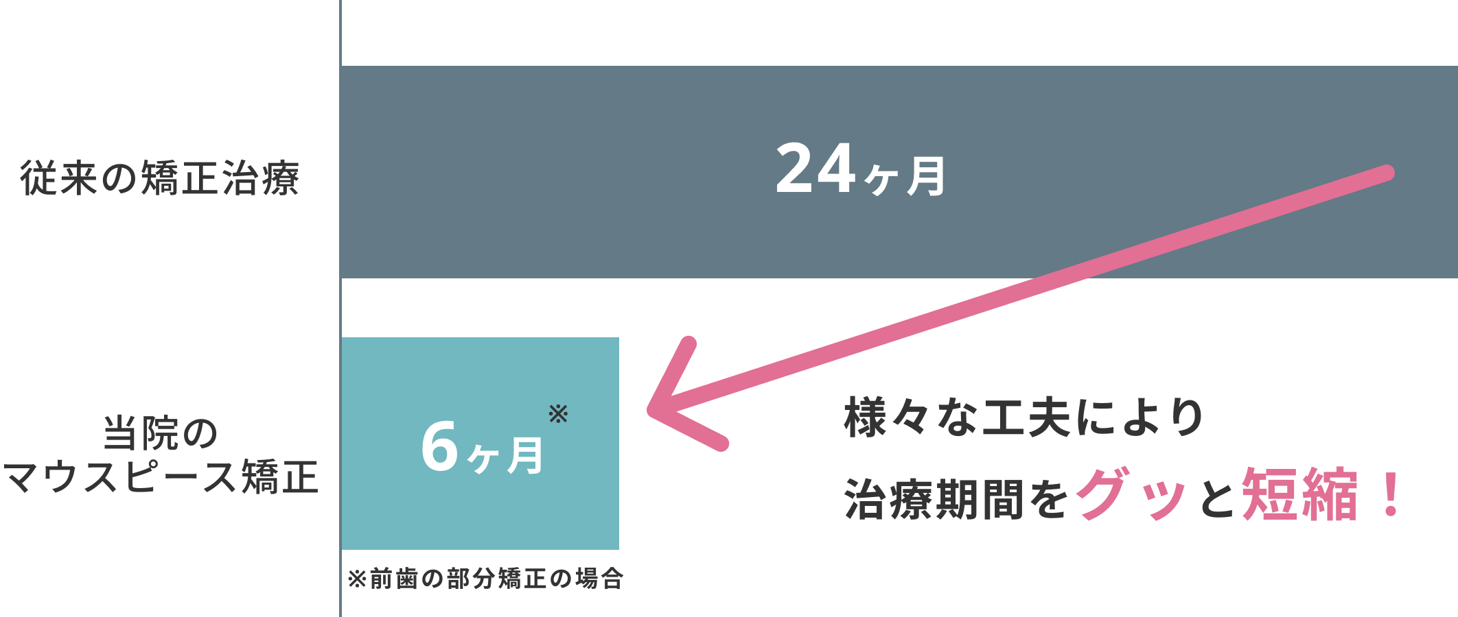 矯正治療の治療時間