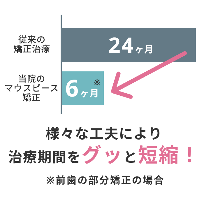 矯正治療の治療時間