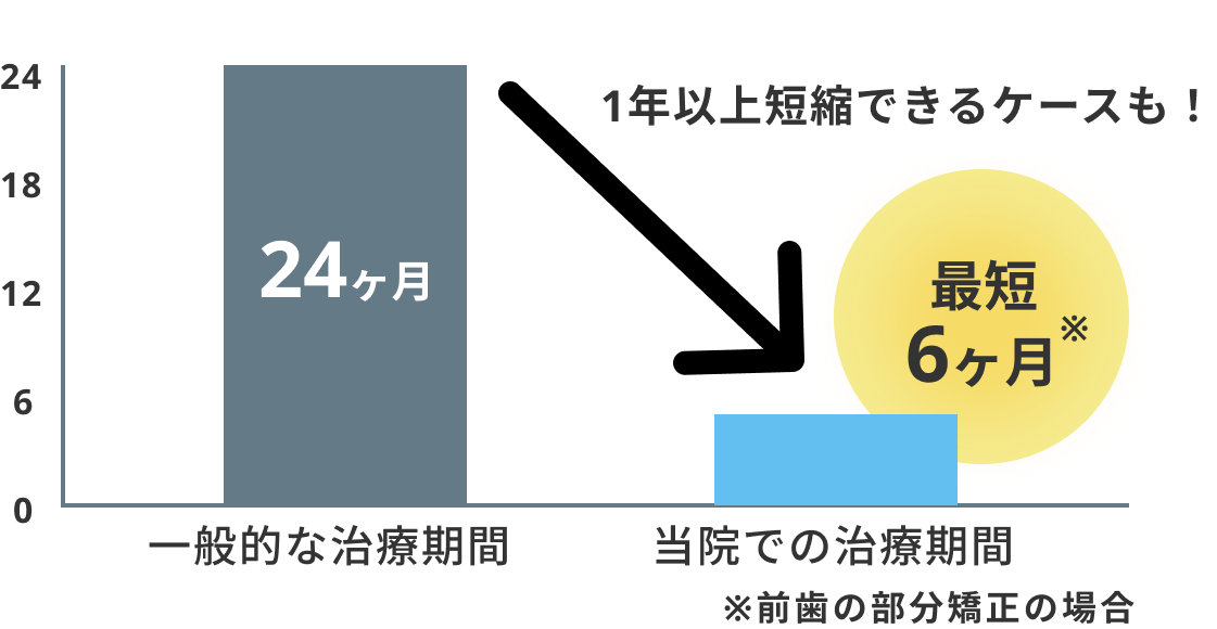治療期間の比較図