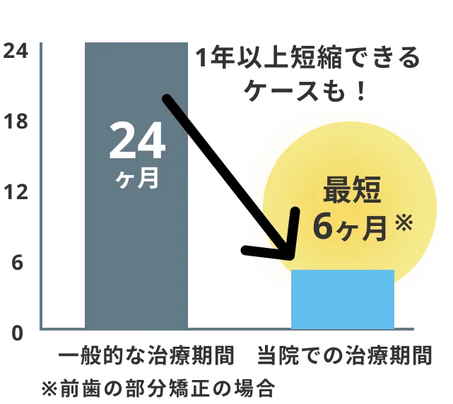 治療期間の比較図