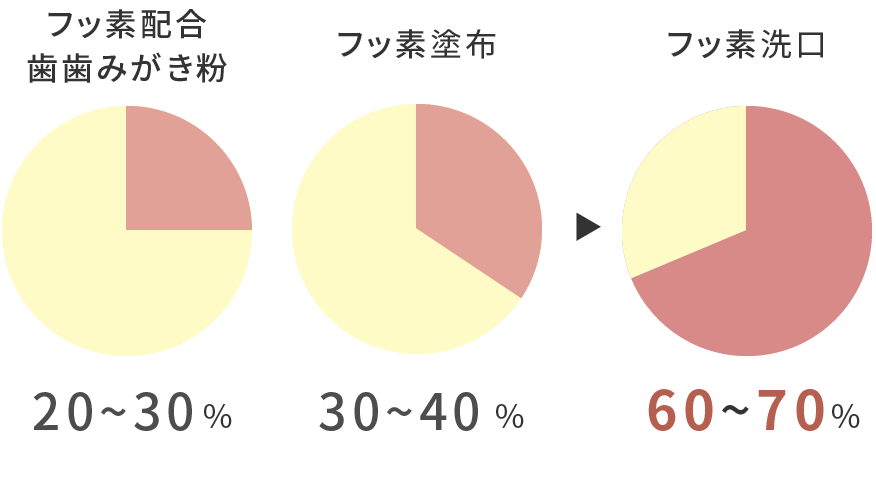 岩手県盛岡市の歯医者・インプラント歯科「高橋衛歯科医院」｜フッ素塗布とフッ素先口の虫歯予防効果のグラフ