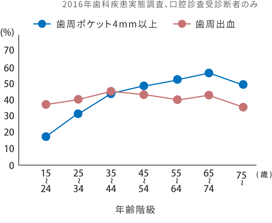 岩手県盛岡市の歯医者・インプラント歯科「高橋衛歯科医院」｜歯周ポケット保有者と歯肉出血有りの割合グラフ