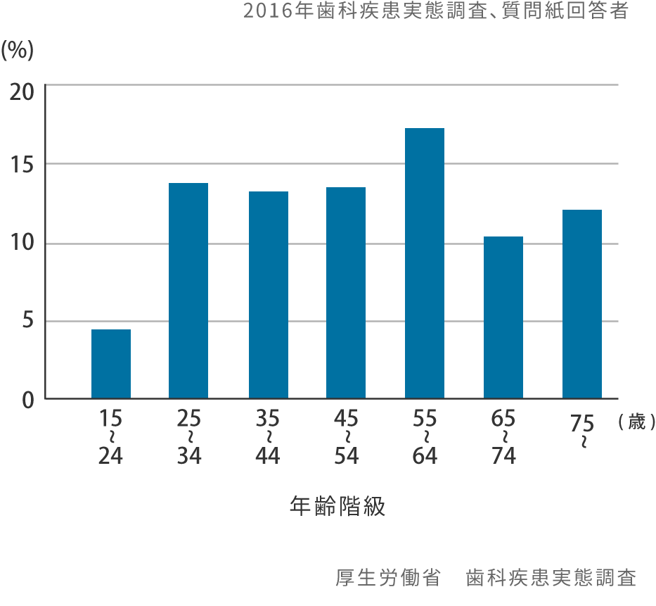 岩手県盛岡市の歯医者・インプラント歯科「高橋衛歯科医院」｜歯周関連の自覚症状有りの割合グラフ