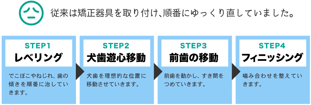 従来は矯正器具を取り付け、順番にゆっくり直していました。