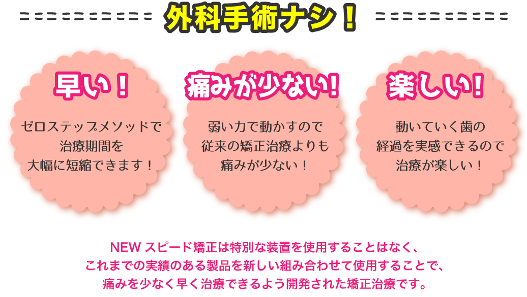 NEWスピード矯正は特別な装置を使用することはなく、これまでの実績のある製品を新しい組み合わせて使用することで、痛みを少なく早く治療できるよう開発された矯正治療です。