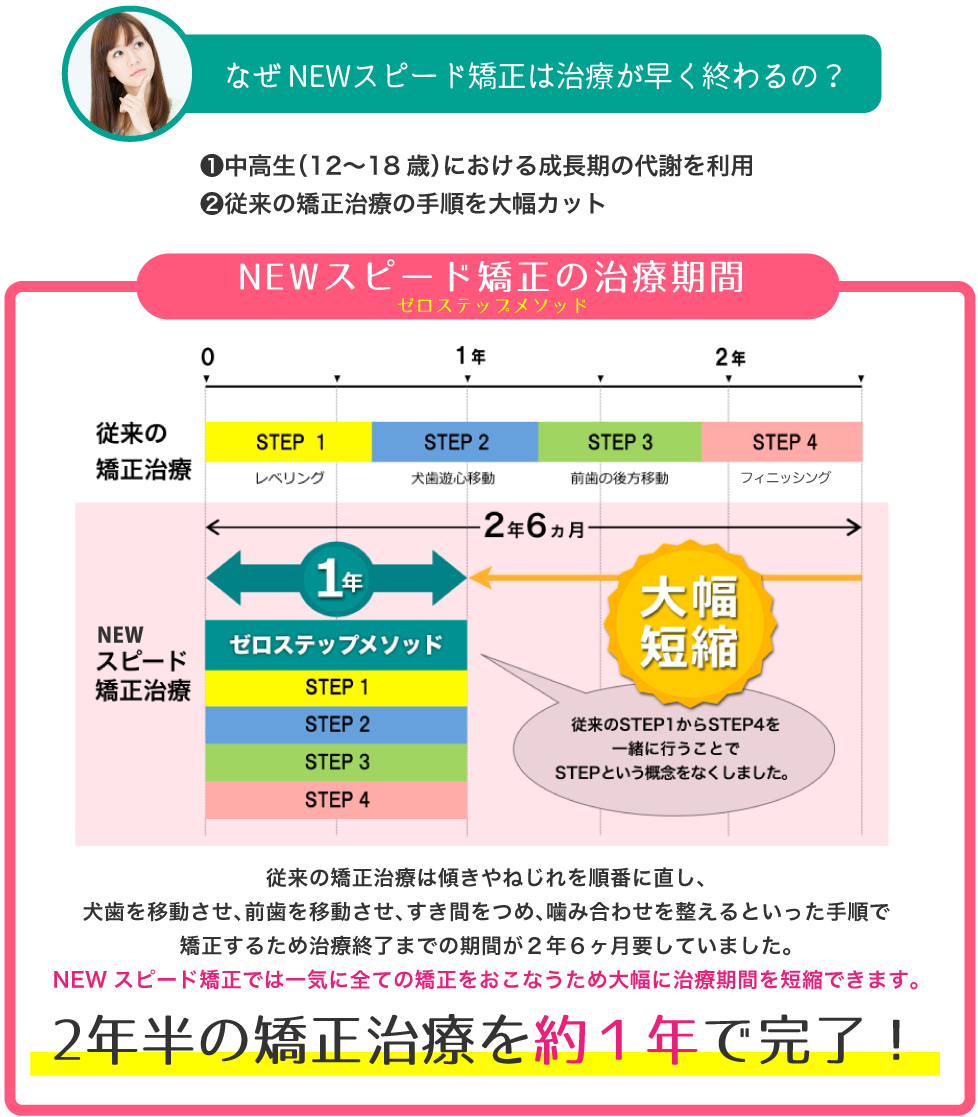 なぜ NEWスピード矯正は治療が早く終わるの？ 従来の矯正治療は傾きやねじれを順番に直し、犬歯を移動させ、前歯を移動させ、すき間をつめ、噛み合わせを整えるといった手順で矯正するため治療終了までの期間が２年６ヶ月要していました。NEWスピード矯正では一気に全ての矯正をおこなうため大幅に治療期間を短縮できます。