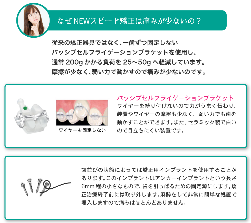 なぜ NEWスピード矯正は痛みが少ないの？ 従来の矯正器具ではなく、一歯ずつ固定しないパッシブセルフライゲーションブラケットを使用し、通常200gかかる負荷を25〜50gへ軽減しています。摩擦が少なく、弱い力で動かすので痛みが少ないのです。